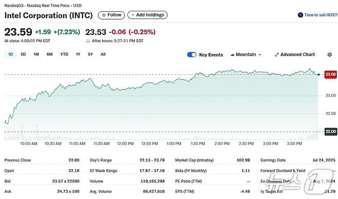인텔 일일 주가추이 - 야후 파이낸스 갈무리