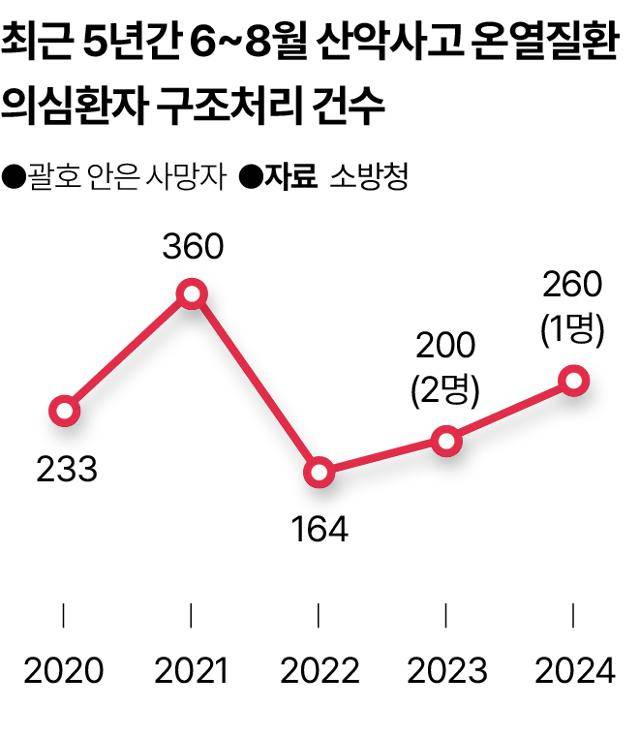 최근 5년간 6~8월 산악사고 온열질환 의심환자 구조처리 건수. 그래픽=송정근 기자