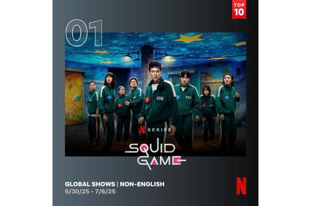 9일 넷플릭스 측에 따르면 '오징어 게임3'은 지난달 30일부터 7월 6일까지 약 4,630만 시청수를 기록, TOP 10을 집계하는 93개 모든 국가에서 2주 연속 1위를 수성했다. 넷플릭스 제공