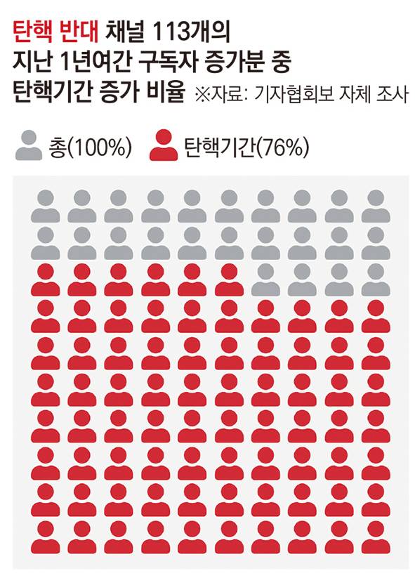 지난 1년여간 탄핵 찬성(찬탄) 채널과 탄핵 반대(반탄) 채널의 주별 구독자 수 증감. 2024년 5월6일부터 2025년 4월20일까지 50주간의 구독자 수 증감을 찬탄·반탄 채널로 나눠 그래프로 구현했으며, 둘 모두 양의 값이다. 이 기간 찬탄 채널의 주간 구독자 수 증감이 가장 높았던 때는 '2024년 12월9일~15일'로 1주 만에 204만4000명의 구독자가 늘었다. 반면 반탄 채널의 최대 구독자 수 증감은 120만명으로 '2025년 1월6일~12일' 주간에 나왔다. /강아영 기자