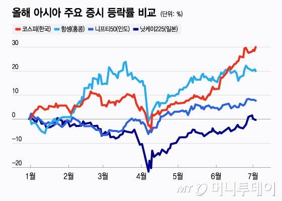 올해 아시아 주요 증시 등락률 비교/그래픽=윤선정