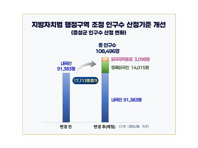 음성군 제공