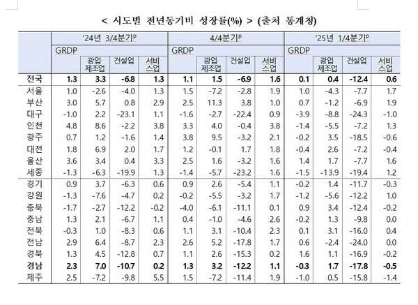 건설업 부진은 경남지역 경제 성장세를 끌어내렸다. 모두 마이너스를 기록했다. /통계청