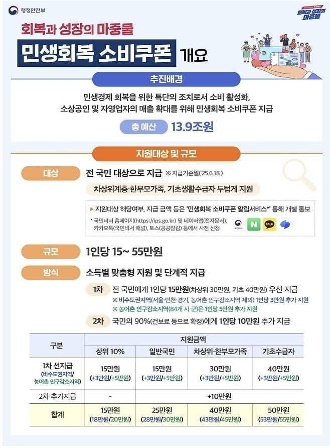 행정안전부에서 발표한 민생지원금 상세 내역.