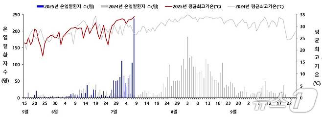 지난해와 올해 온열질환자 수. 올해 폭염대책기간이 지난 5월 15일부터 조기가동됨에 따라 지난해와 가동 시작일인 5월 20일부터의 발생 수로 비교.(질병청 제공)