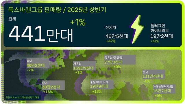폭스바겐그룹은 올해 상반기 전 세계에 총 441만대를 인도하며 전년 동기 대비 1.3% 성장했다고 10일 밝혔다. /폭스바겐그룹코리아