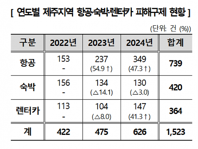 제주 지역 항공·숙박·렌터카 피해구제 현황. 한국소비자원 제공