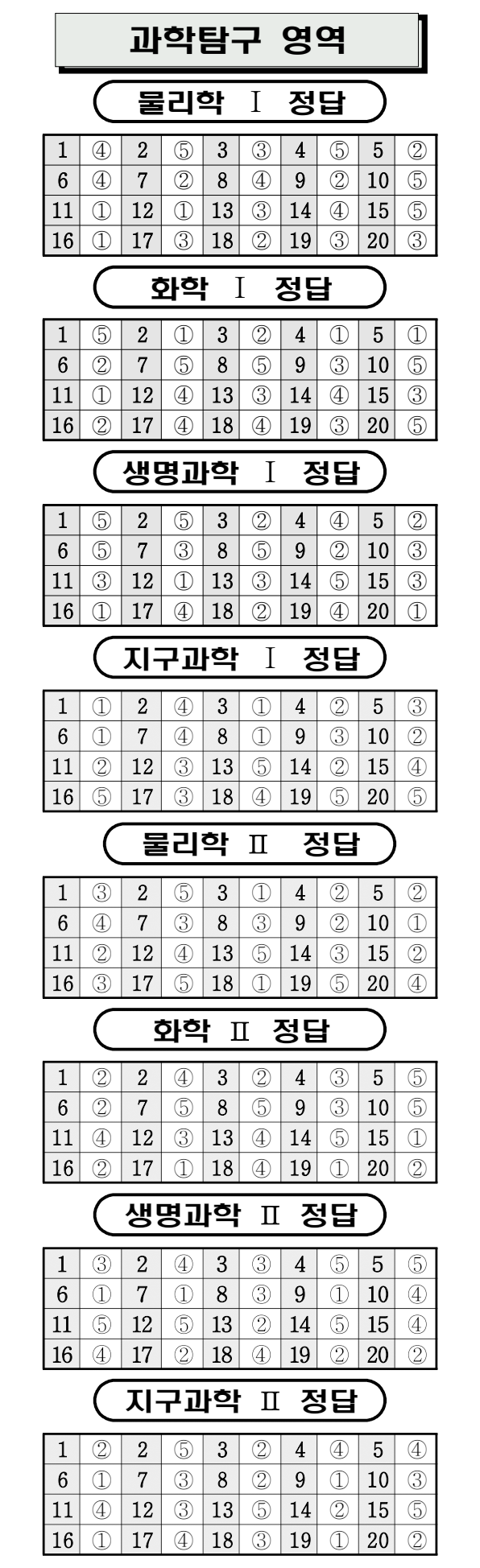 2025년 7월 학력평가 학평 과목별 정답표 및 답지 (출처: EBS i)