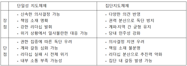당대표를 최고위원과 분리 선출하고 강한 권한을 부여하는 ‘단일성’ 지도체제, 최고위원 선거 후 최다득표자 또는 호선으로 대표최고위원을 두고 합의제 운영하는 ‘집단성’ 지도체제엔 각각 명암이 있다.