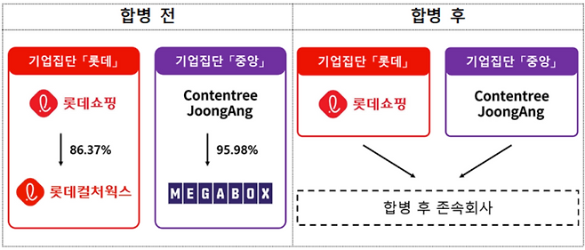 롯데컬처웍스-메가박스중앙 합병 예상안. 공정거래위원회