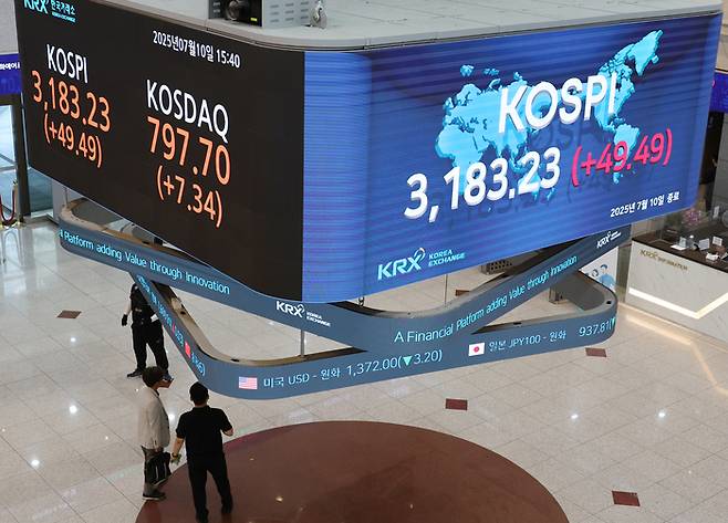 코스피지수가 연일 연고점을 경신한 10일 서울 여의도 한국거래소 전광판에 코스피지수가 표시돼 있다. 이날 코스피는 전장보다 49.49포인트(1.58%) 오른 3,183.23에 장을 마쳤다. 연합뉴스
