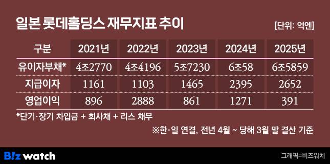 일본 롯데홀딩스 재무지표 추이./그래픽=비즈워치