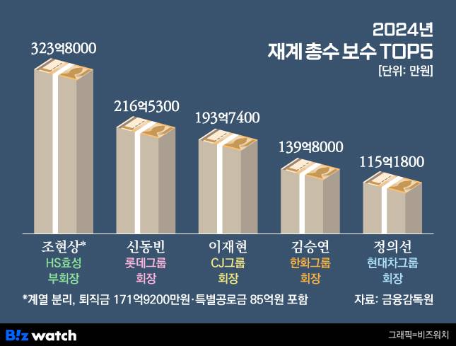 2024년 재계 총수 보수 TOP5./그래픽=비즈워치