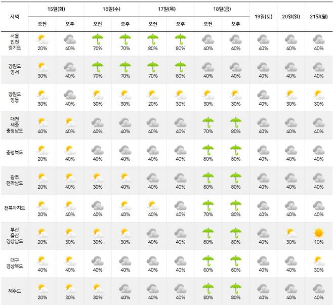 ⓒ기상청: 주간날씨 예보- 중부지방 다시 2025년 장맛비