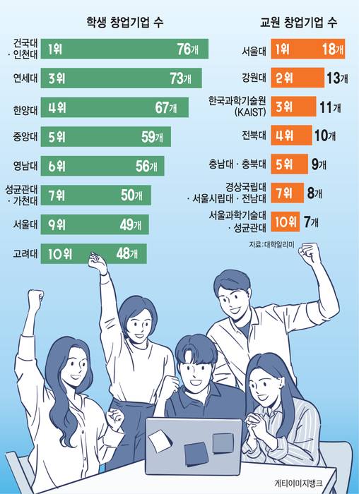 학생 창업기업 수