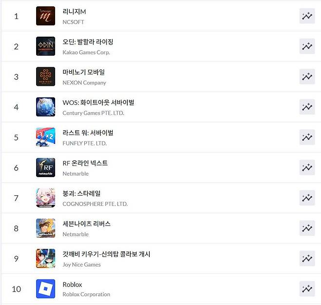 구글플레이 순위(자료 출처-모바일 인덱스)