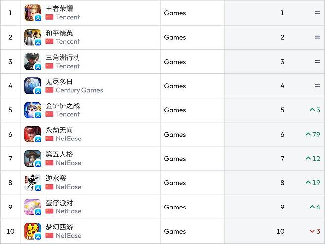 중국 앱스토어 순위(자료 출처-data.ai)