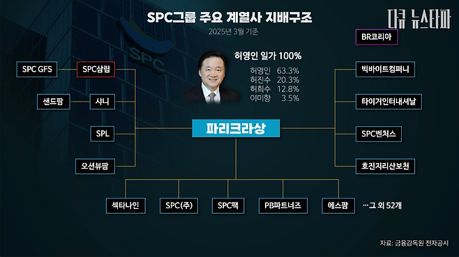뉴스타파가 금융감독원 전자공시를 통해 분석한 SPC그룹의 지배구조(2025년 3월 기준)