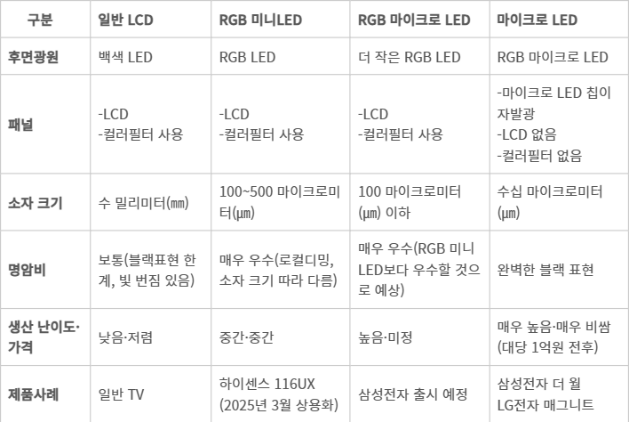 주요 LCD TV 디스플레이 기술 방식 비교