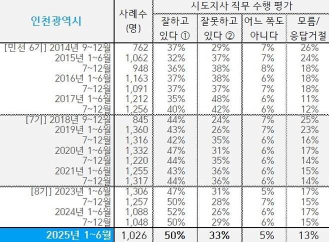 ▲ '2025년 상반기 광역자치단체장(시도지사) 직무 수행 평가' 인천시 조사 결과. /자료=한국갤럽