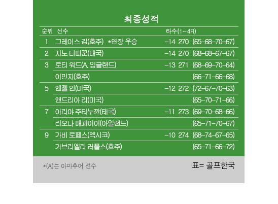 2025년 미국여자프로골프(LPGA) 투어 아문디 에비앙 챔피언십 최종순위. 그레이스 김 우승, 지노 티띠꾼 2위, 이민지 프로·로티 워드 아마추어 선수 공동3위. 표=골프한국 (이미지를 무단으로 사용하지 마십시오.)