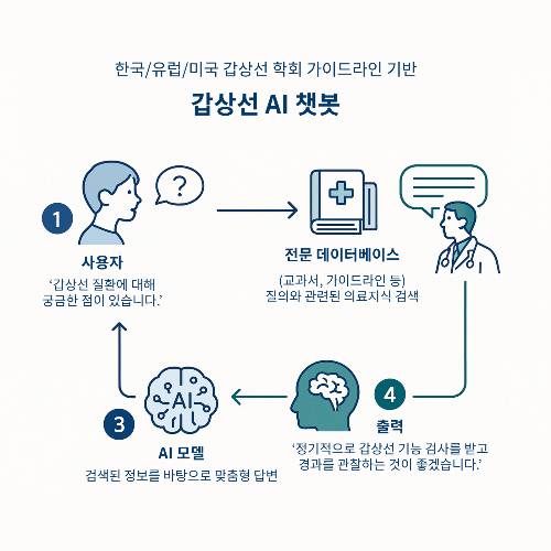 제로원에이아이 'Thyro-GenAI'의 RAG 기술 개념도/사진제공=제로원에이아이