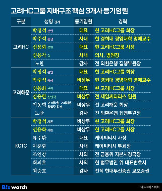 고려HC그룹 지배구조 핵심 3개사 등기임원