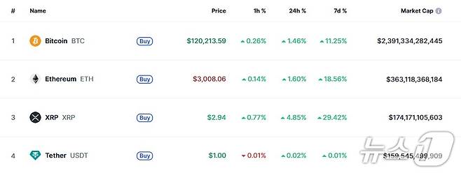 이 시각 현재 주요 암호화폐 시황 - 코인마켓캡 갈무리