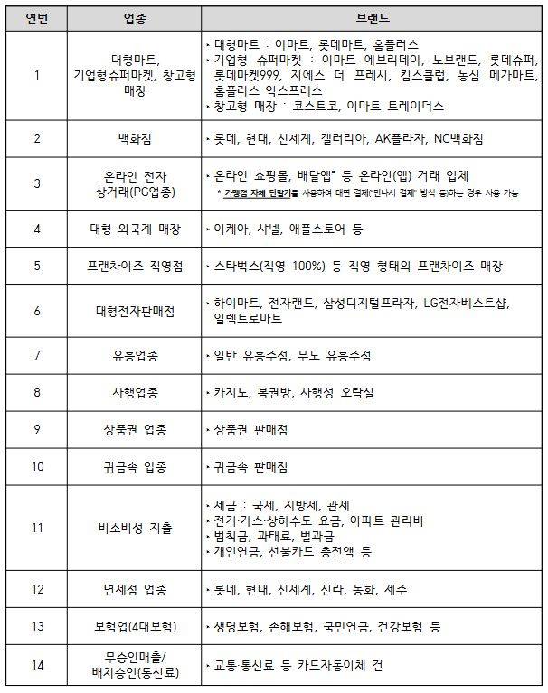 ‘민생회복 소비쿠폰’ 사용 제한 업종 (제공: 서울시)