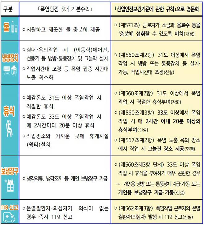 '폭염안전 5대 기본수칙' 명문화