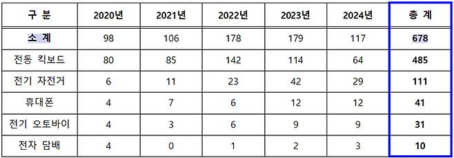 2020년~2024년 리튬이온 배터리 화재 통계(표=소방청 제공)