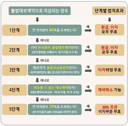 개정 대부업법에 따른 대부계약 효력제한 판단 절차. 금융위원회 제공