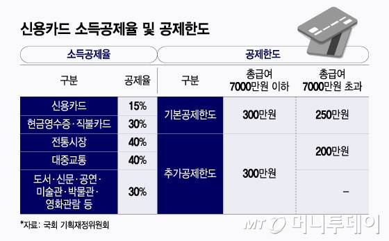 신용카드 소득공제율 및 공제한도/그래픽=윤선정