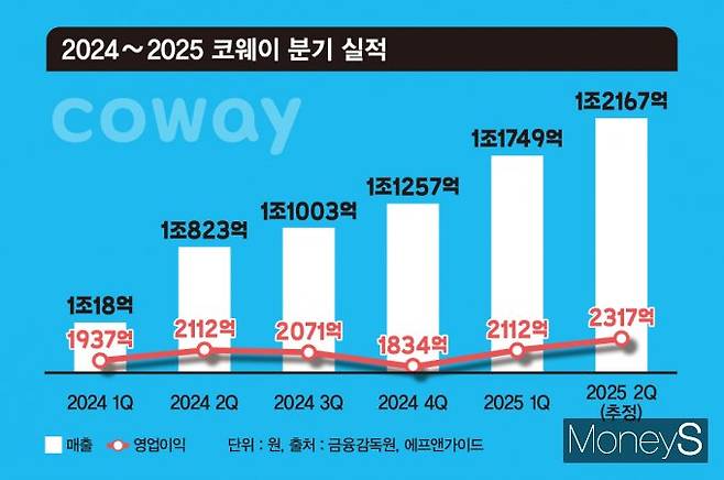 15일 코웨이 주가가 10년 만에 장중 최고가를 경신했다. 코웨이 2024~2025년 분기별 실적 추이. /그래픽=김은옥 기자
