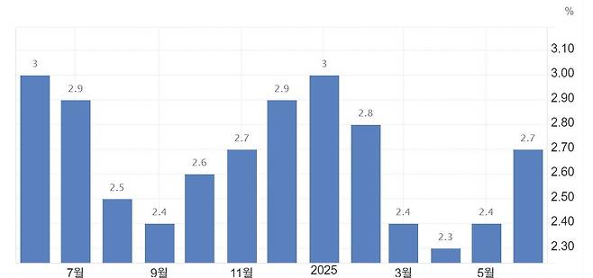 미국 소비자물가지수(CPI) 1년 추이/ 출처:트레이딩이코노믹스닷컴