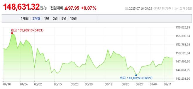 오늘 금값시세, 금값 추이 ©신한은행(오늘의 금시세, 국제 금가격, 금값, 금값시세한돈)