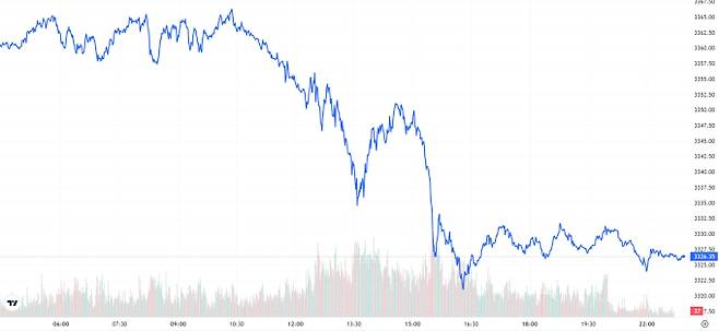 TV 국제 금시세(금값) 0.94% 하락 (3326달러)