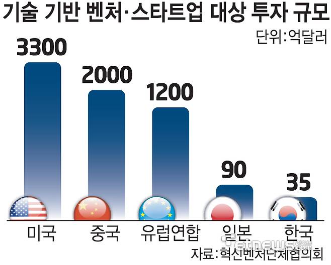 기술 기반 벤처·스타트업 대상 투자 규모