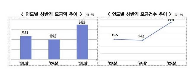출처=행정안정부.