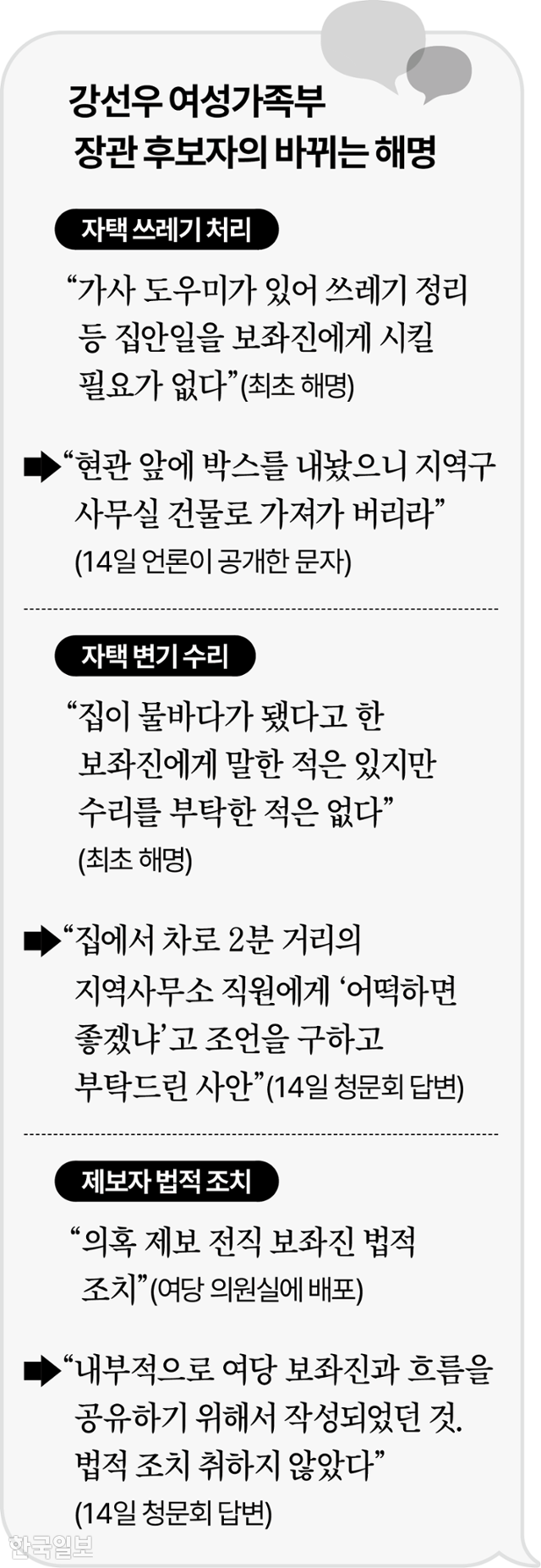 강선우 여성가족부 장관 후보자의 바뀌는 해명. 그래픽=이지원 기자