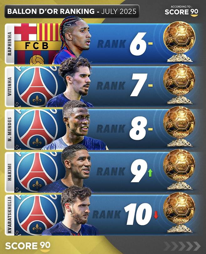 2025 발롱도르 파워랭킹. 사진=스코어90