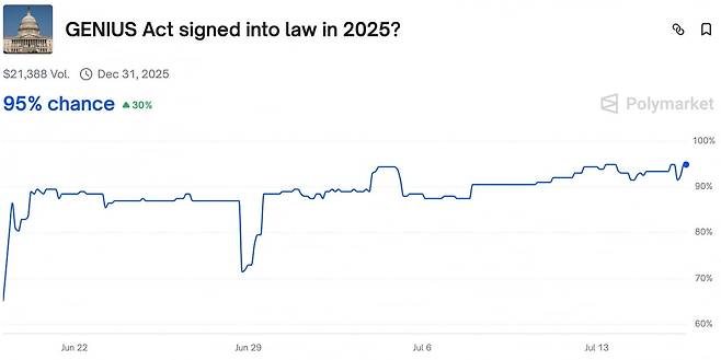 세계 최대 베팅 사이트 폴리마켓에서 지니어스법의 연내 제정 가능성은 16일 기준 95%를 기록했다. 사진=폴리마켓 캡처