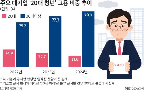 주요 대기업 20대 청년 고용 비중 추이. CEO스코어