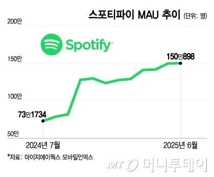 스포티파이 MAU 추이/그래픽=이지혜