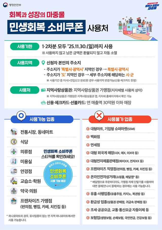 ▲‘민생회복 소비쿠폰’ 사용처를 알리는 홍보물.ⓒ행안부