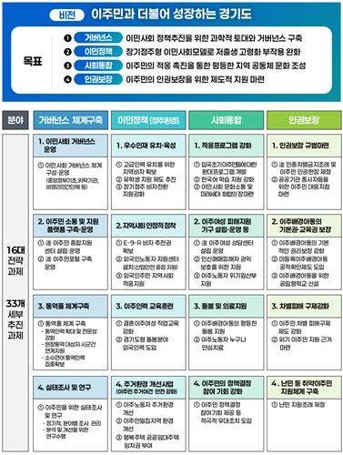 경기도 이민사회 종합계획