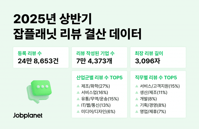 잡플래닛 2025 상반기 리뷰 결산