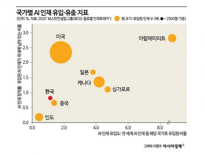 보스턴컨설팅그룹(BCG) ‘2025 글로벌 인재 트래커’ 보고서에 따르면 국외 이동 전 세계 인공지능(AI) 인재 약 3만3000명 중 26%가 미국으로 유입된 반면 한국은 전체 유입 비중이 1%에도 미치지 못했다.