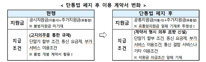 단통법 폐지 후 이용 계약서 변화./방송통신위원회 제공