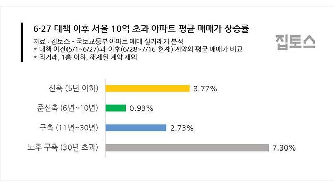 6·27 대책 이후 서울 10억 초과 아파트 평균 매매가 상승률